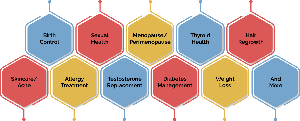 Graphic of conditions that DialCare Virtual Primary Care can provide