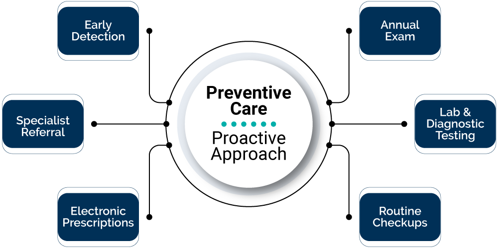 Graphic of conditions that DialCare Virtual Primary Care can provide