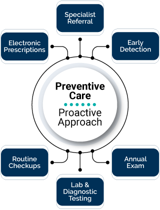 Graphic of conditions that DialCare Virtual Primary Care can provide
